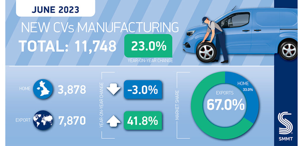 UK CV Production grows