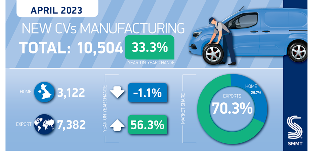 CV Manufacturing Rebounds April