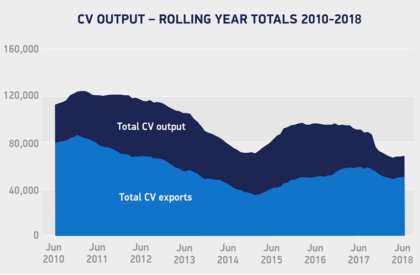 Exports UK Commercial Vehicle