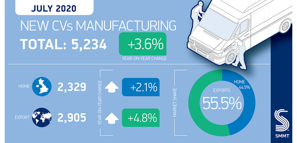 Commercial Vehicle Production July