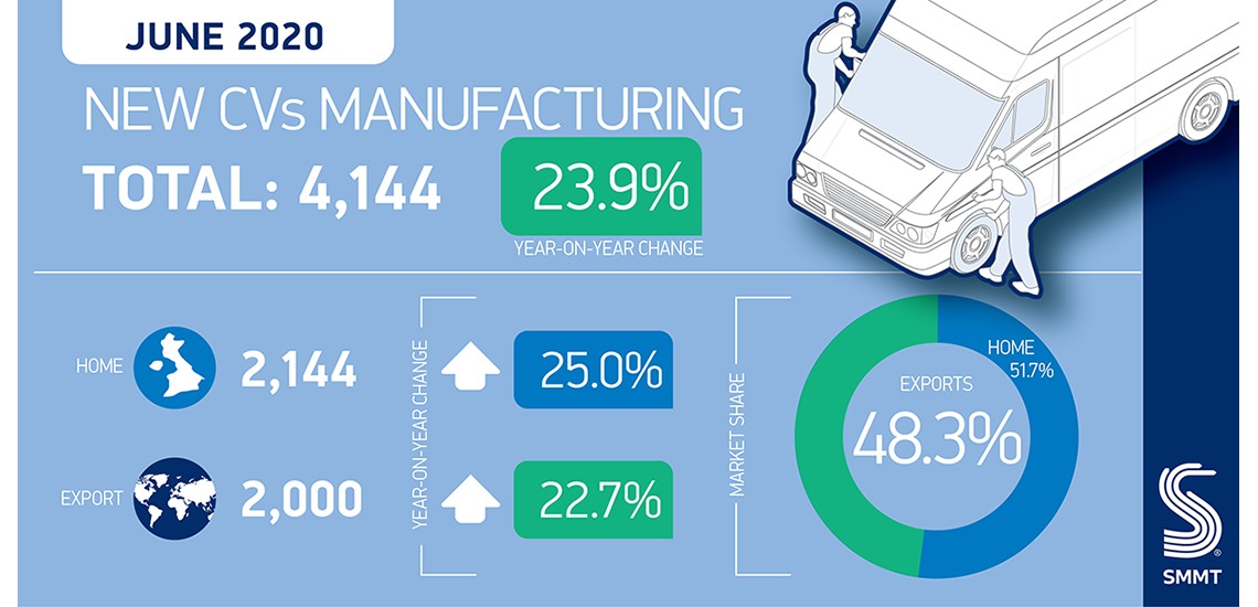 UK Commercial Vehicle Production June Covid
