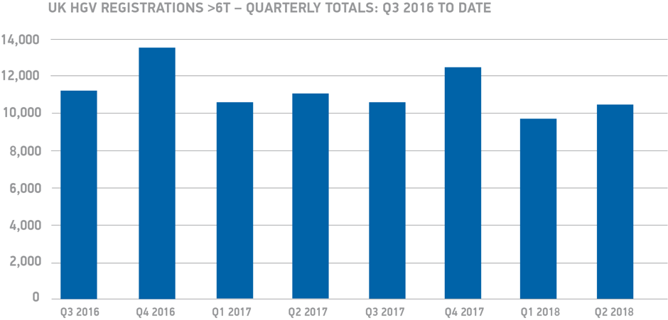 Heavy Goods Vehicle Registrations