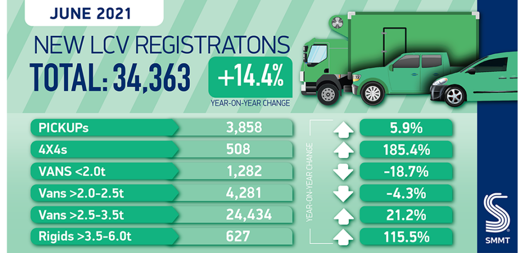 LCV Market Recovery