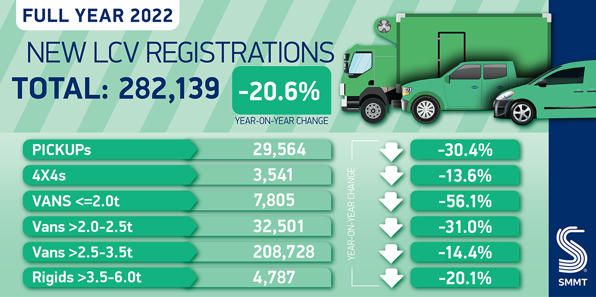 Van Registrations 2022 Net Zero