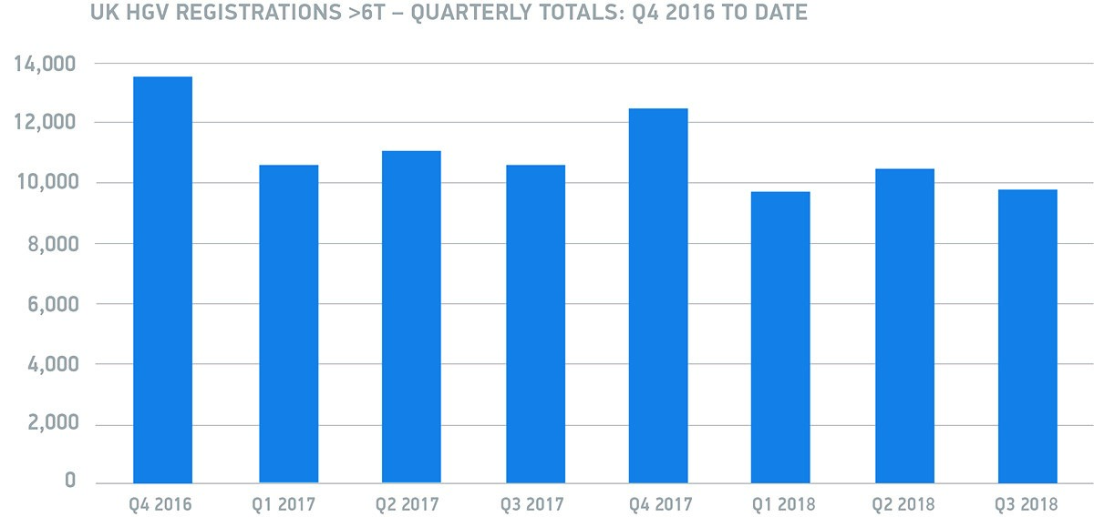 Heavy Truck Market Drops