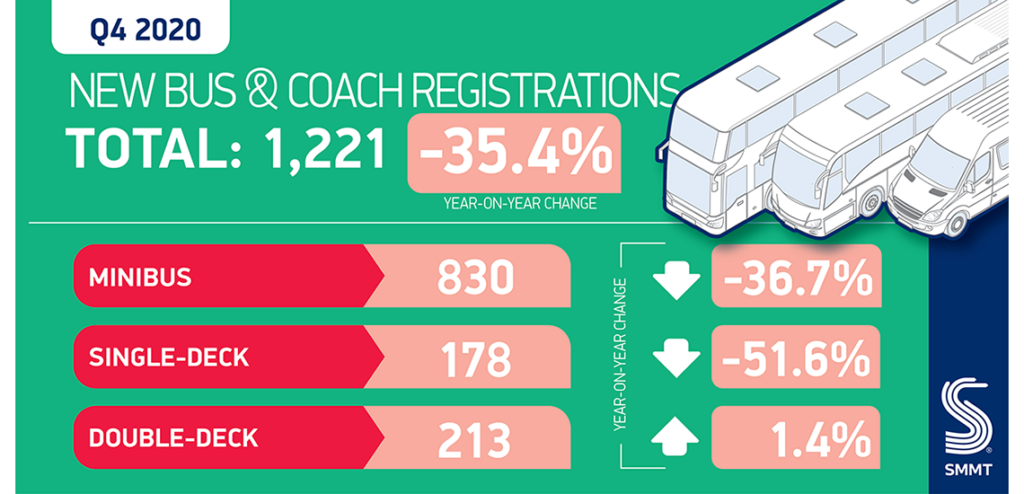 Bus and Coach Registrations Covid 2020