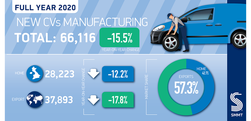 Coronavirus UK Commercial Vehicle Production