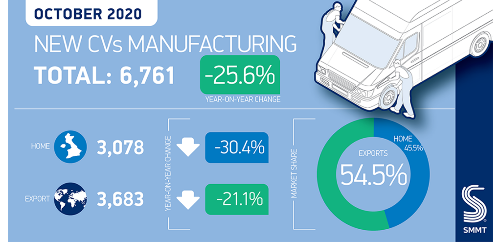 UK Commercial Vehicle Production October