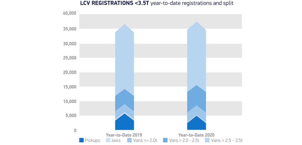 UK Van Market February