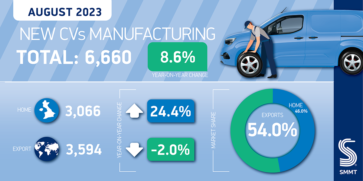 UK CV Production up again in August Commercial Tyre Business